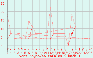 Courbe de la force du vent pour Fister Sigmundstad