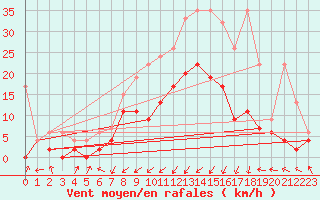 Courbe de la force du vent pour Santa Maria, Val Mestair