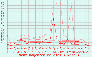 Courbe de la force du vent pour Cimetta