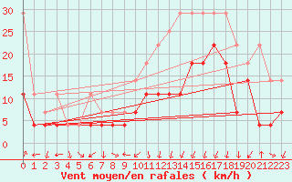 Courbe de la force du vent pour Lahr (All)