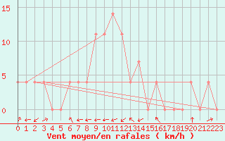 Courbe de la force du vent pour Sillian