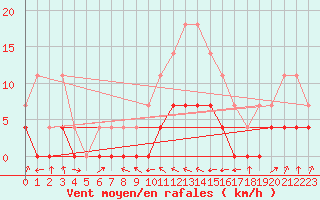 Courbe de la force du vent pour Tirgu Jiu