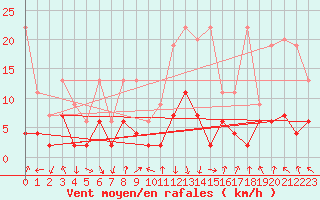 Courbe de la force du vent pour Vaduz