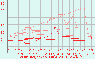 Courbe de la force du vent pour Adelboden