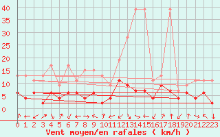Courbe de la force du vent pour Interlaken