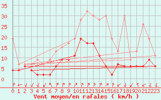 Courbe de la force du vent pour Col Des Mosses