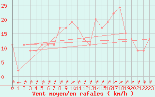 Courbe de la force du vent pour Rhyl