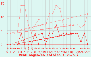 Courbe de la force du vent pour Aranguren, Ilundain