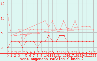 Courbe de la force du vent pour Piotta