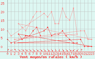 Courbe de la force du vent pour Egolzwil