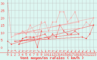 Courbe de la force du vent pour Hallau