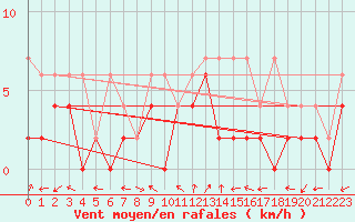 Courbe de la force du vent pour Locarno-Magadino