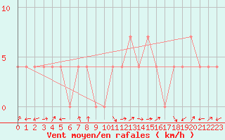 Courbe de la force du vent pour Warth