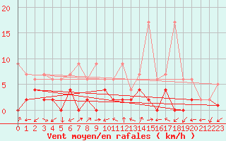 Courbe de la force du vent pour Ulrichen