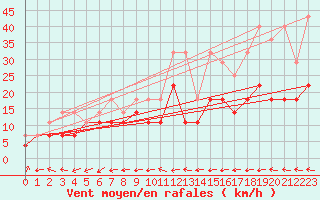 Courbe de la force du vent pour Muehldorf