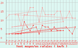 Courbe de la force du vent pour Arosa