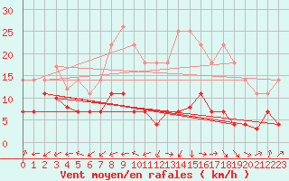 Courbe de la force du vent pour San Pablo de los Montes