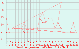 Courbe de la force du vent pour Sande-Galleberg