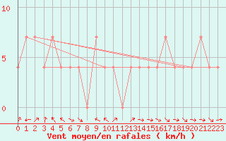 Courbe de la force du vent pour Wolfsegg