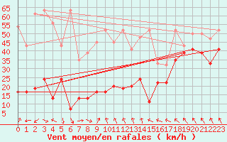 Courbe de la force du vent pour Jungfraujoch (Sw)