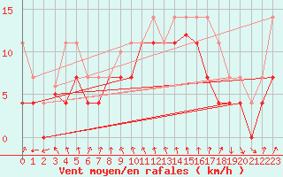 Courbe de la force du vent pour Capdepera