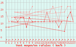 Courbe de la force du vent pour Abisko