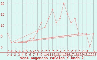 Courbe de la force du vent pour Soria (Esp)