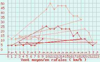 Courbe de la force du vent pour vila