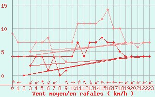 Courbe de la force du vent pour Messstetten