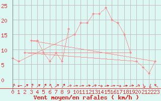 Courbe de la force du vent pour Topcliffe Royal Air Force Base