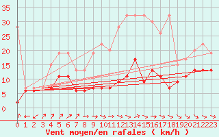Courbe de la force du vent pour Hoernli
