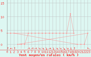 Courbe de la force du vent pour Veliko Gradiste