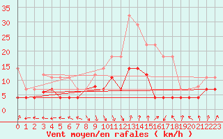 Courbe de la force du vent pour La Molina