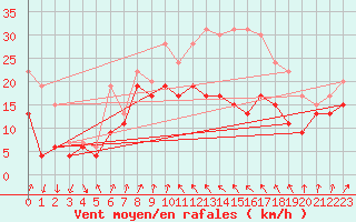 Courbe de la force du vent pour Alistro (2B)