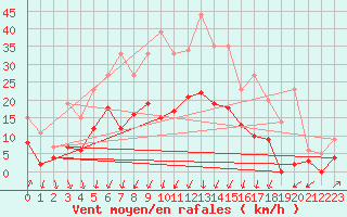 Courbe de la force du vent pour Montlimar (26)