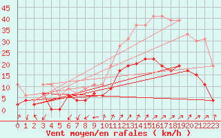 Courbe de la force du vent pour Embrun (05)