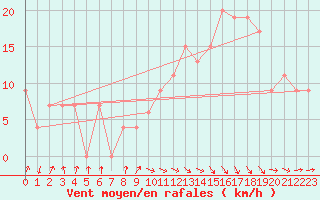 Courbe de la force du vent pour Meknes