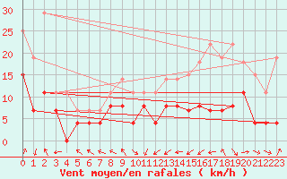 Courbe de la force du vent pour Dax (40)