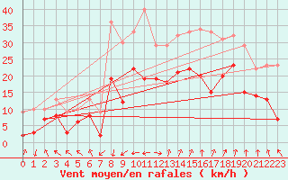 Courbe de la force du vent pour Marignane (13)