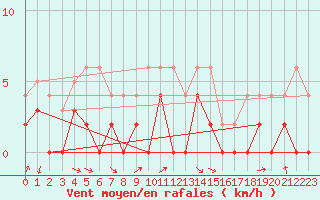 Courbe de la force du vent pour Montlimar (26)