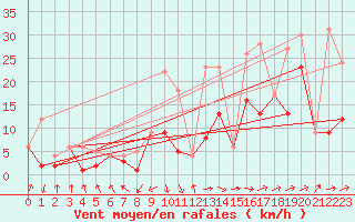 Courbe de la force du vent pour Morn de la Frontera