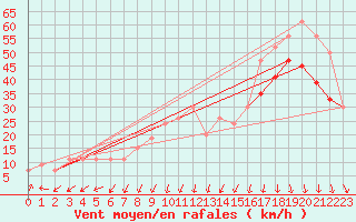 Courbe de la force du vent pour Aberdaron