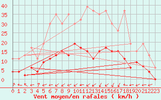 Courbe de la force du vent pour Courtelary