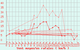 Courbe de la force du vent pour Zurich-Kloten