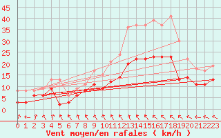 Courbe de la force du vent pour Troyes (10)