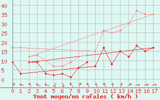 Courbe de la force du vent pour Nancy - Essey (54)