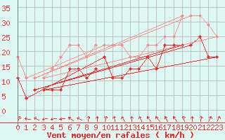 Courbe de la force du vent pour Arkona