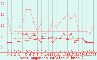 Courbe de la force du vent pour Ble - Binningen (Sw)