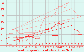 Courbe de la force du vent pour Montlimar (26)
