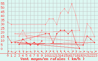 Courbe de la force du vent pour Alcaiz